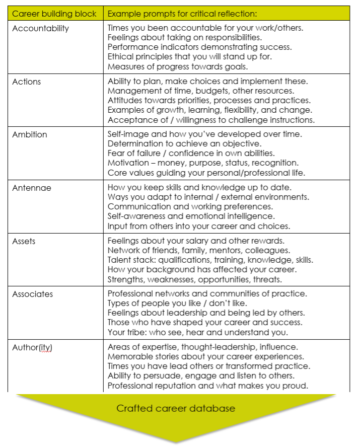 Heather Yaxley career building blocks