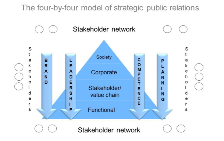 Four-by-Four Model (Gregory and Willis)